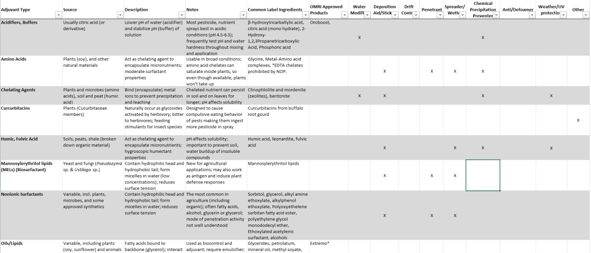 Organic Materials/Products Lists