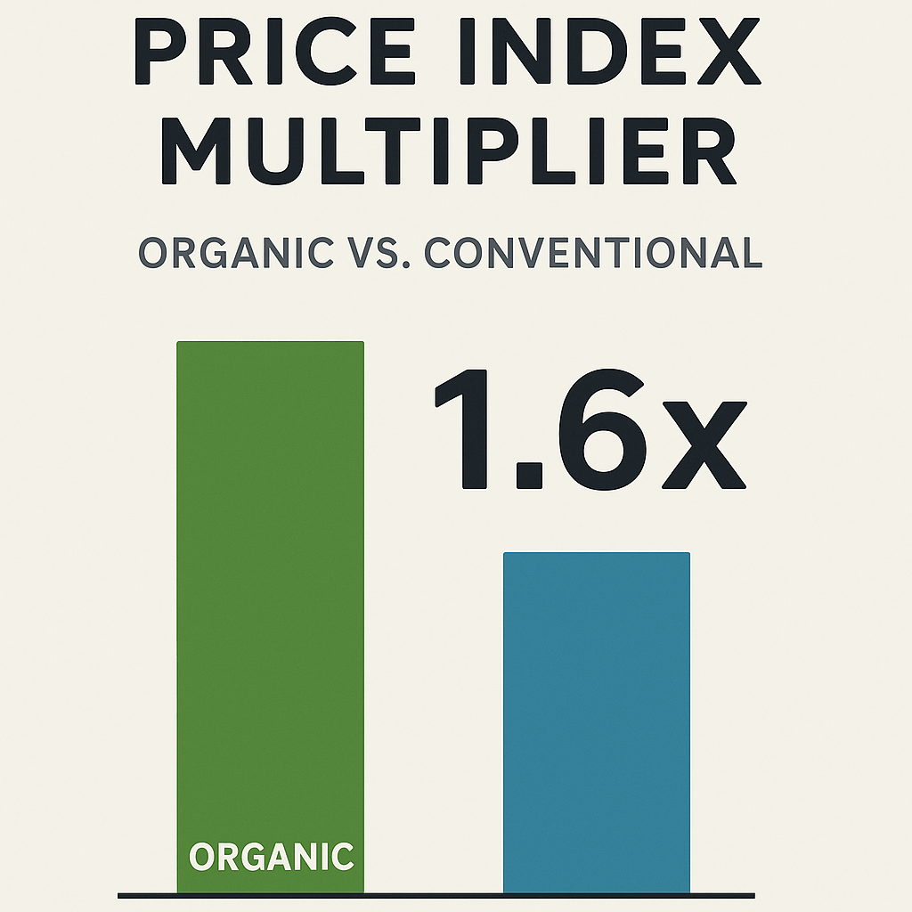 Planning Organic Production with a Practical Price&nbsp;Index