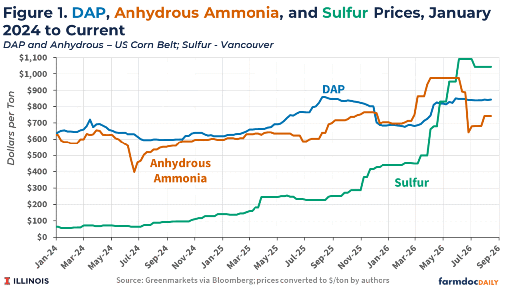 Line graph depicting DAP, Anhydrous Ammonia, and Sulfur prices from January 2024 to September 2026, showing price trends in dollars per ton.